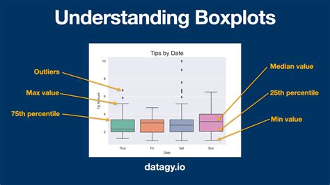 how to describe a box plot distribution|how to make a box and whisker plot.